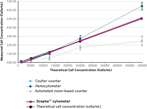 Over its operating range, the Scepter cytometer counts cells more accurately than other automated and manual counting methods (when compared to theoretical cell concentration).